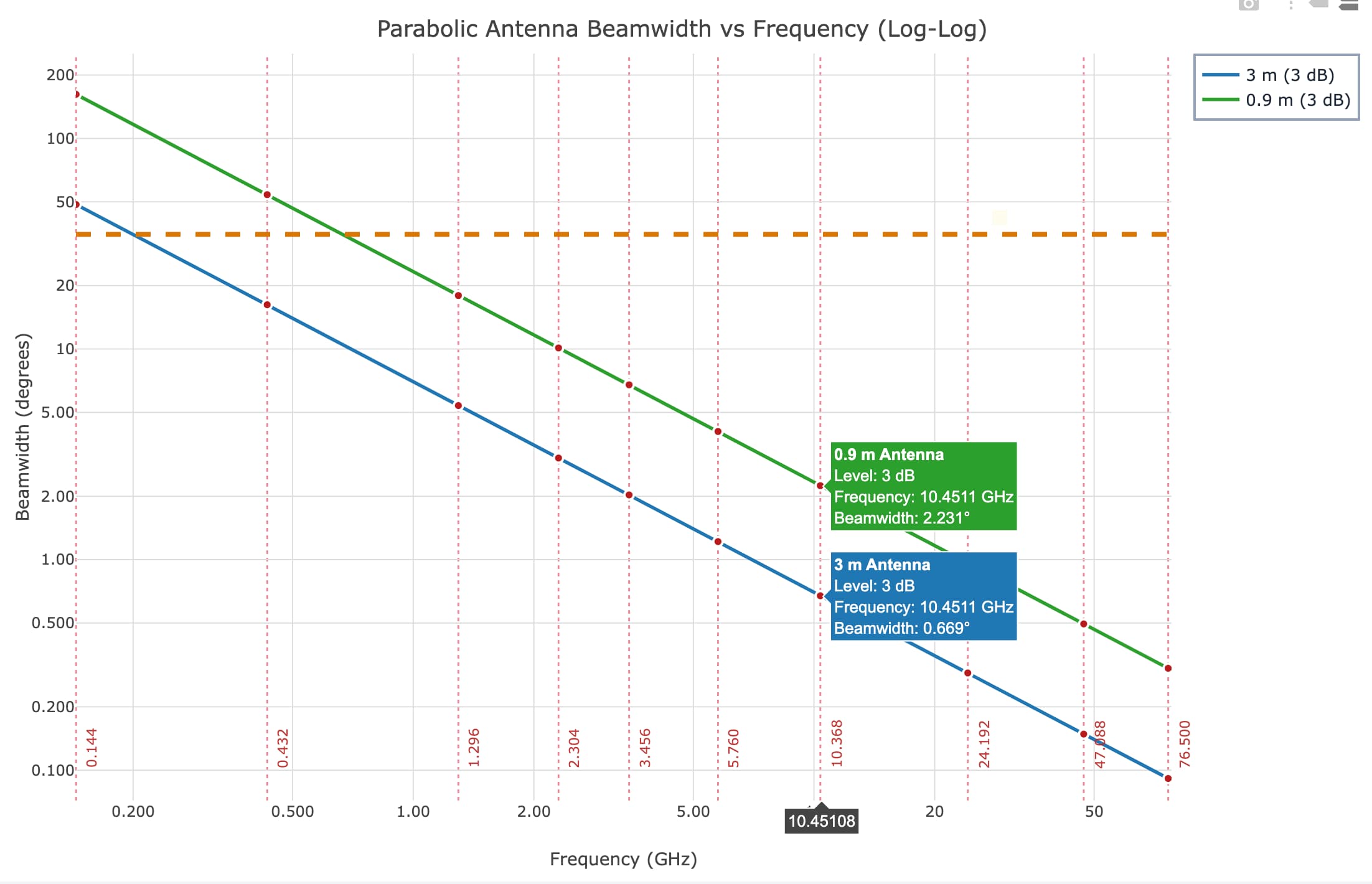 Parabolic Antenna Beamwidth Calculator