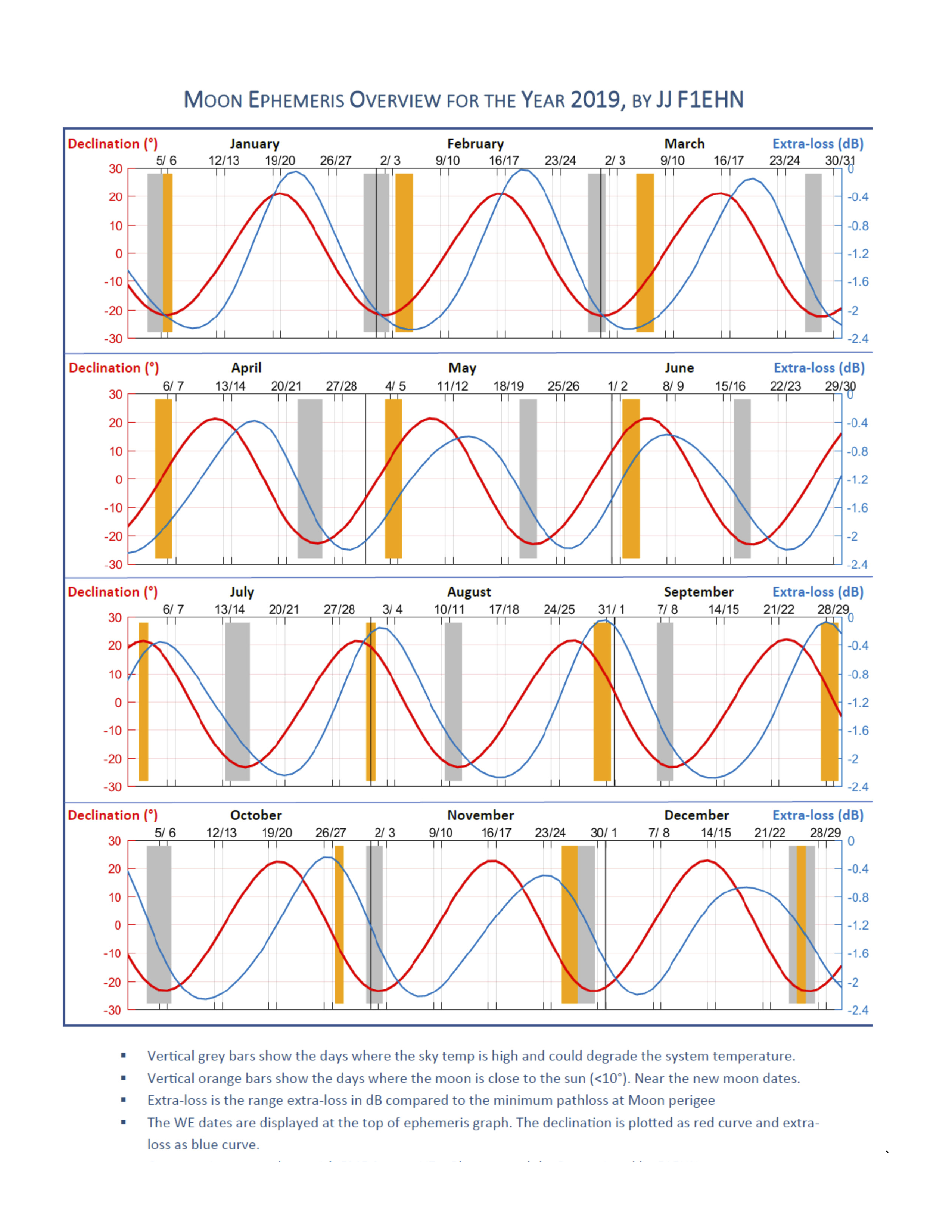 EME Moon ephemeris overview from 2019 by F1EHN