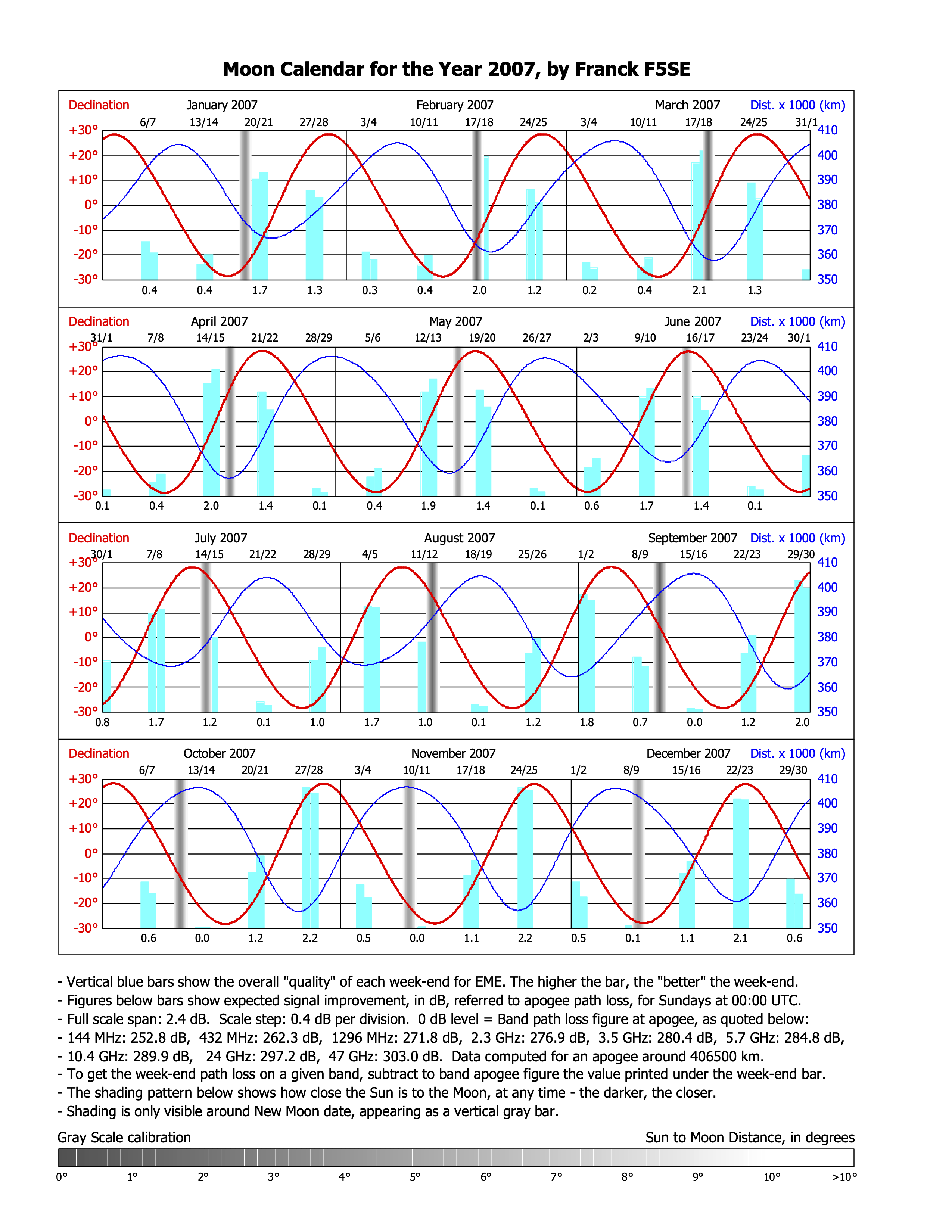 EME Moon ephemeris overview from 2007 by F5SE