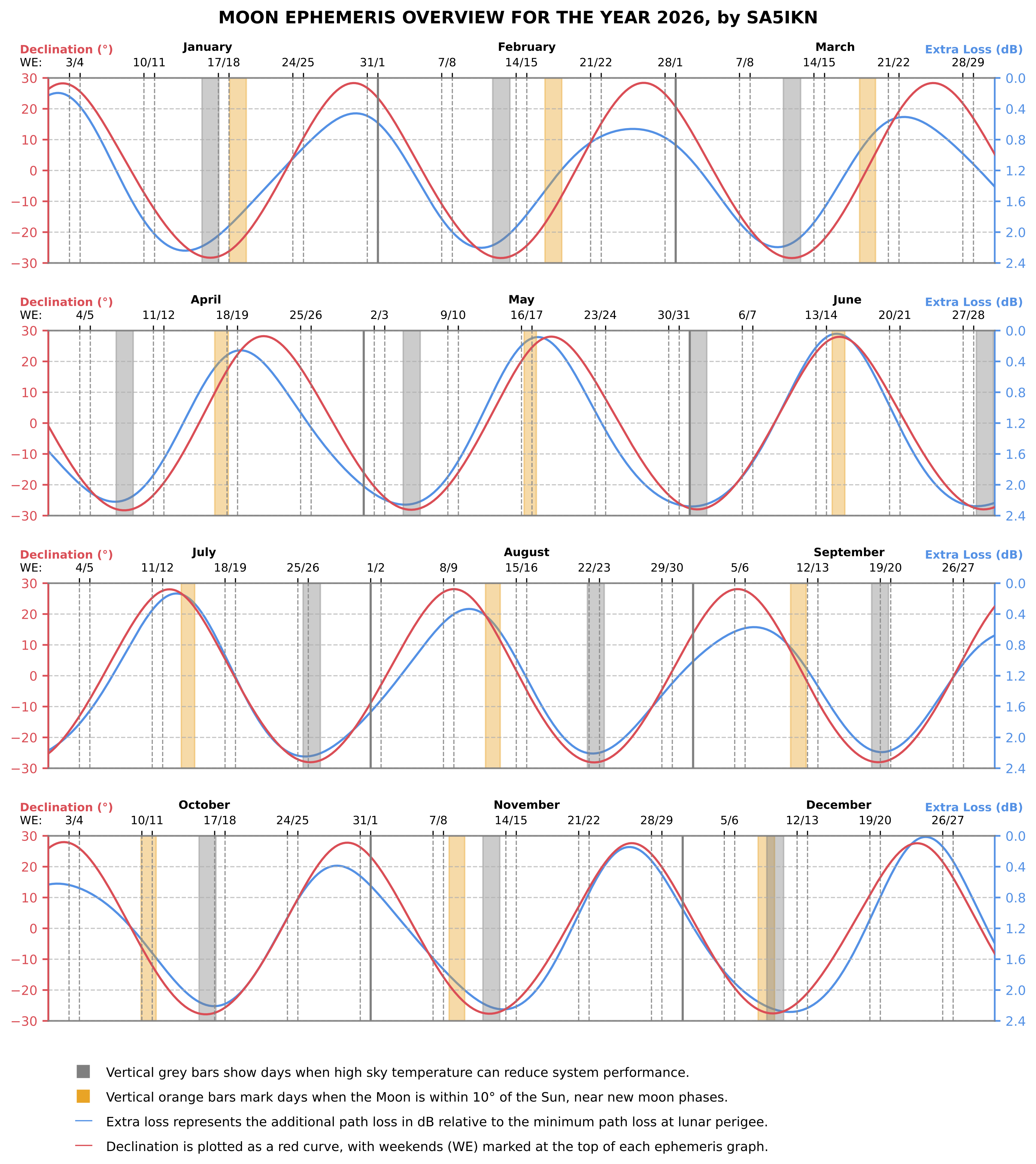 Yearly EME Moon ephemeris overview for 2025 by SA5IKN in classic format