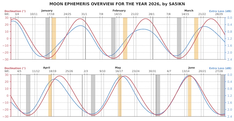 EME Moon Ephemeris: Yearly Overview 2025-2040